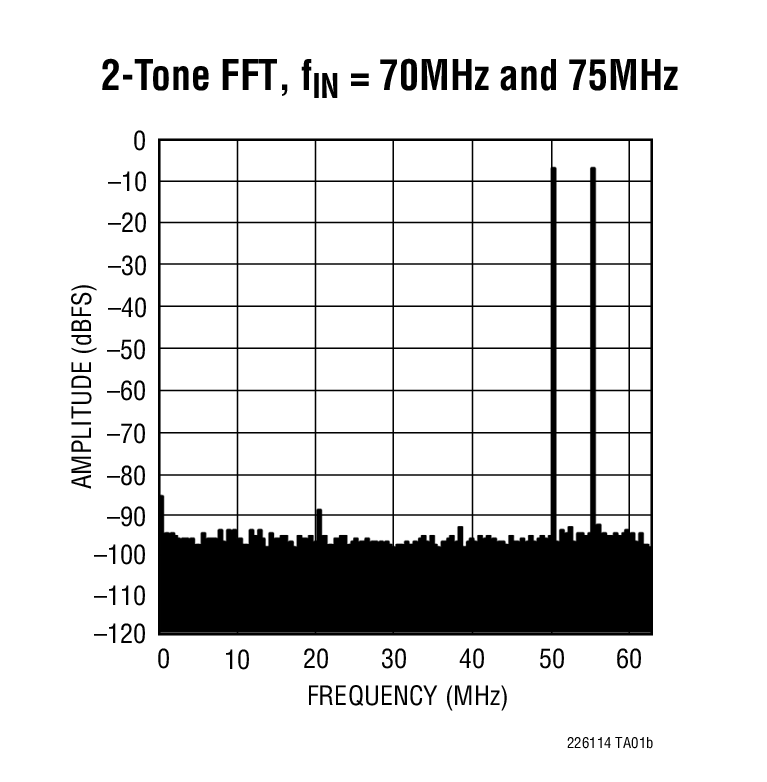 LTC2259-14Ӧͼ